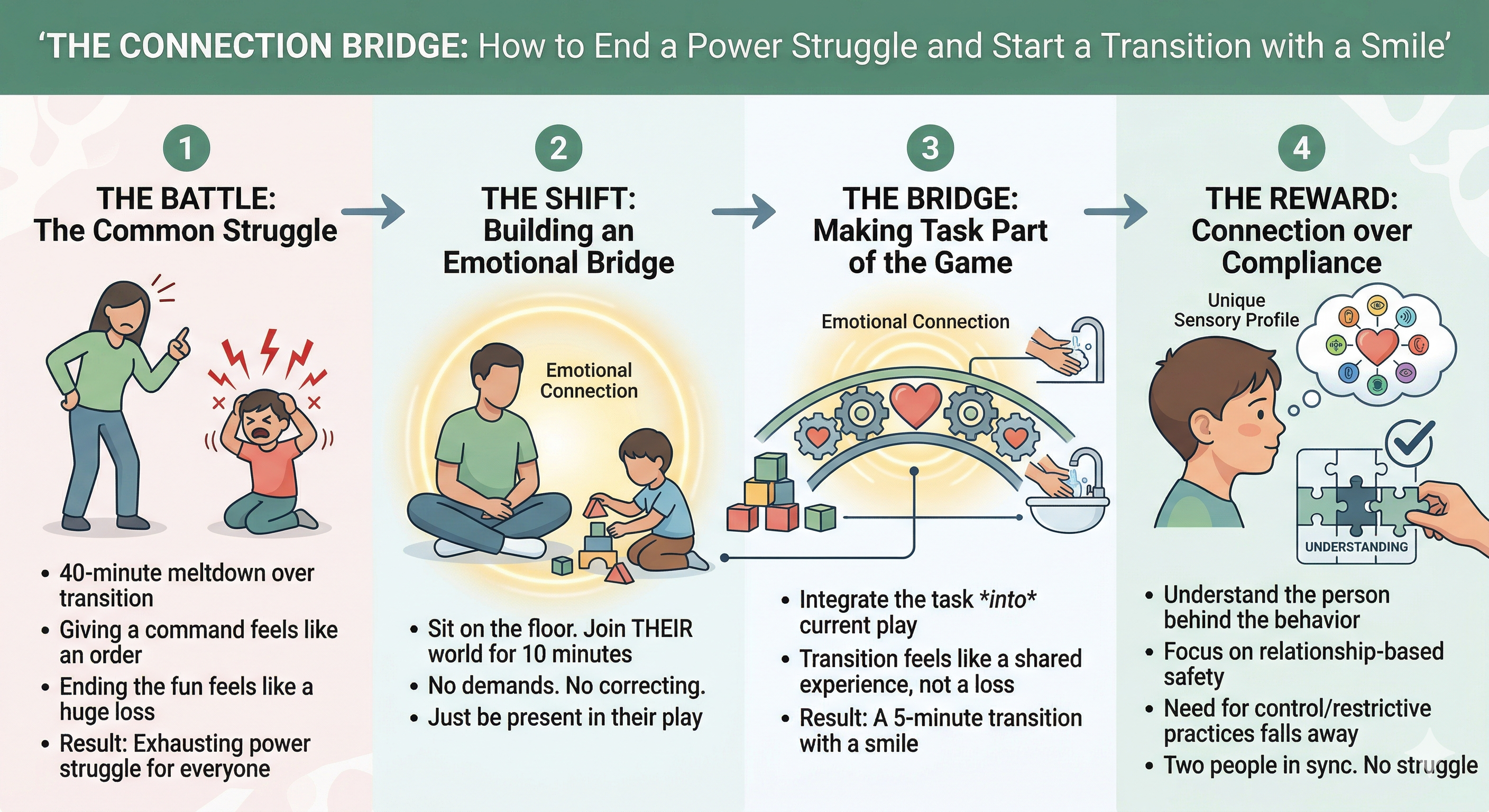 Illustration showing the connection bridge approach for transitions